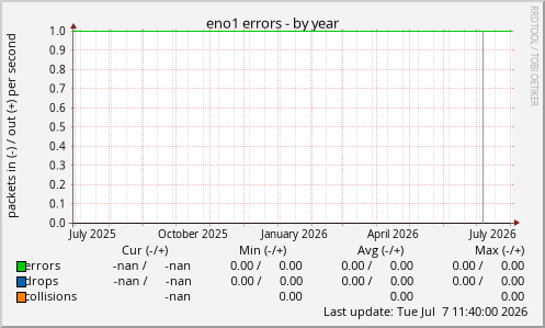 eno1 errors