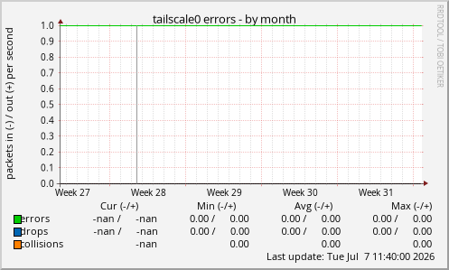 tailscale0 errors
