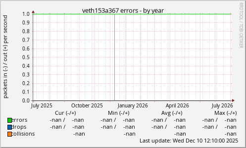 veth153a367 errors