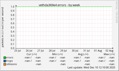 vethda369e4 errors