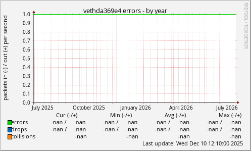 vethda369e4 errors