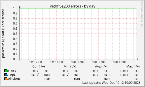 vethff5a200 errors