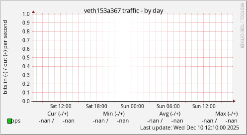 veth153a367 traffic
