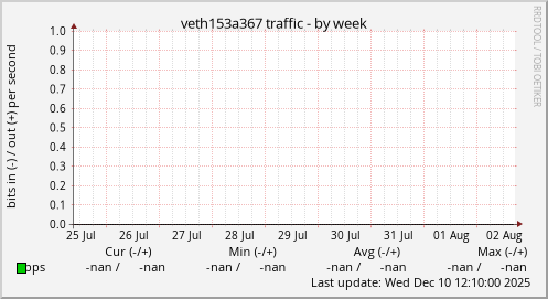 veth153a367 traffic
