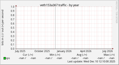 veth153a367 traffic