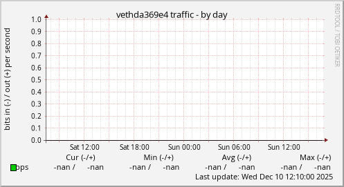 vethda369e4 traffic