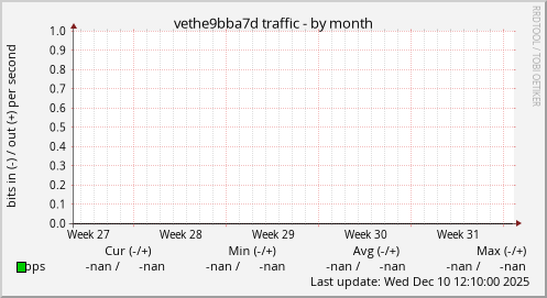 vethe9bba7d traffic