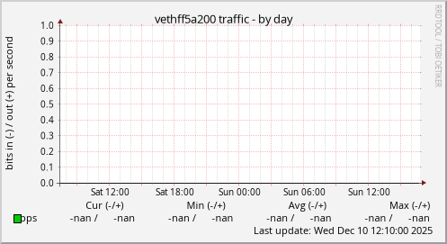 vethff5a200 traffic