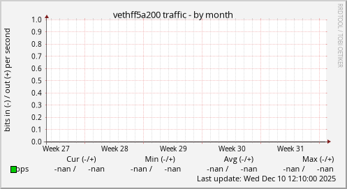 vethff5a200 traffic
