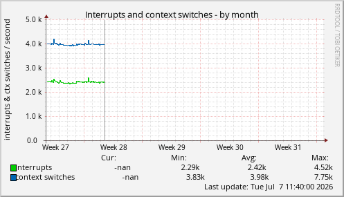Interrupts and context switches