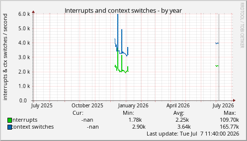 Interrupts and context switches
