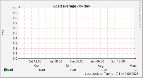 Load average