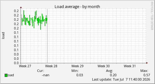 Load average