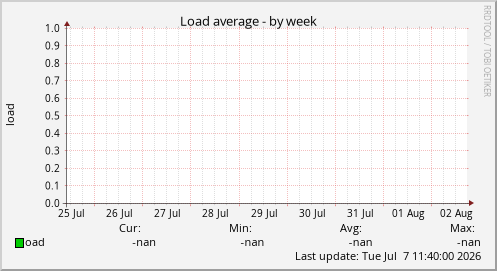 Load average