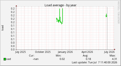 Load average