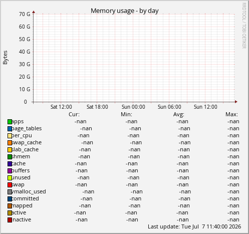 Memory usage