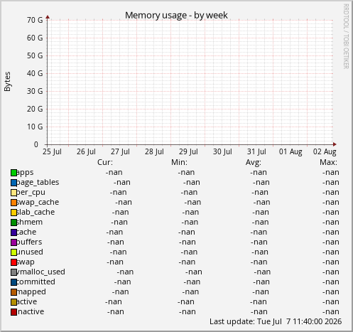 Memory usage