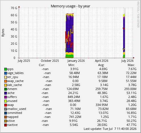 Memory usage
