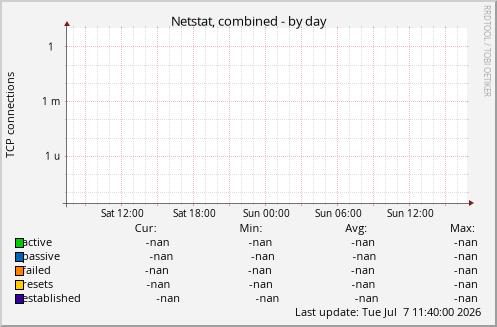 Netstat, combined