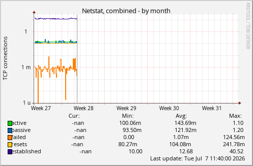 Netstat, combined