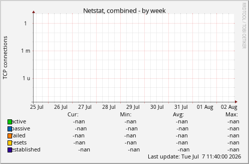 Netstat, combined