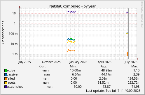 Netstat, combined