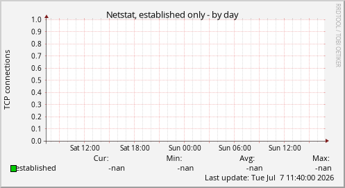 Netstat, established only