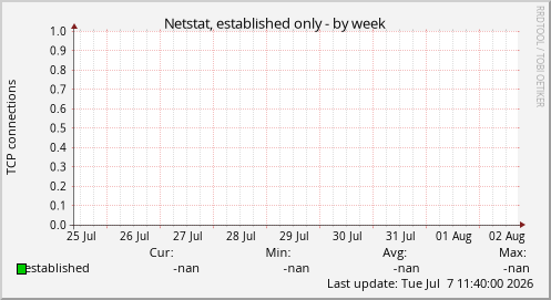 Netstat, established only