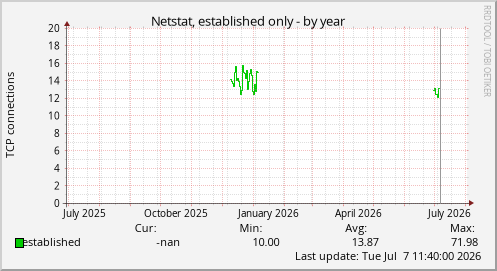 Netstat, established only