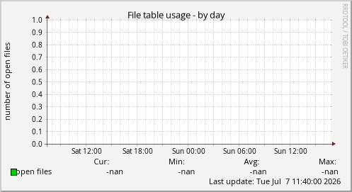 File table usage