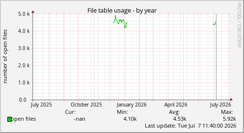 File table usage