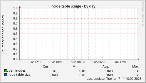 Inode table usage