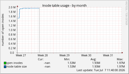 Inode table usage