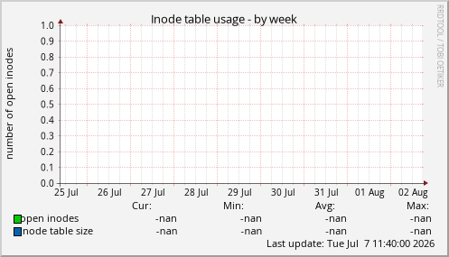 Inode table usage