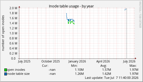 Inode table usage