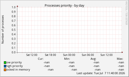 Processes priority
