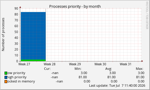 Processes priority