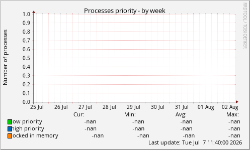 Processes priority
