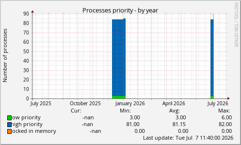 Processes priority
