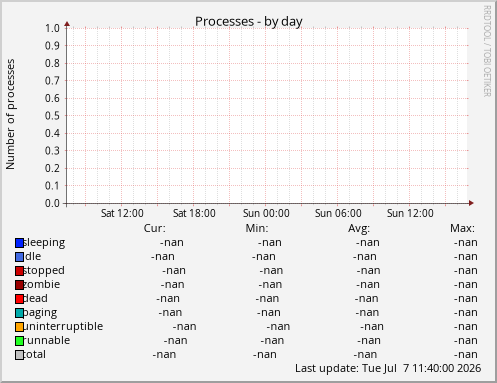 Processes