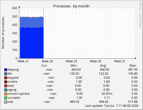 Processes