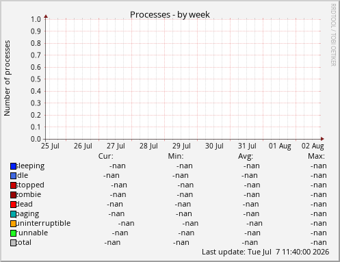 Processes
