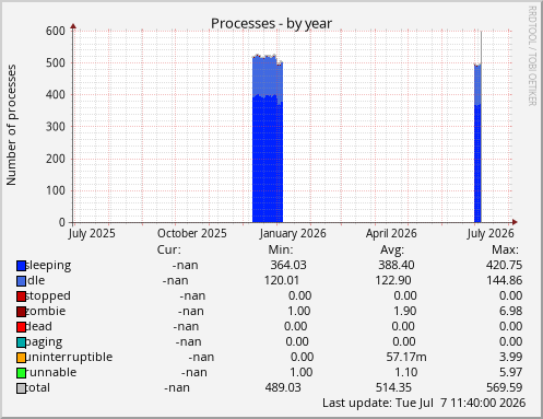 Processes
