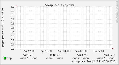 Swap in/out