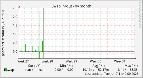 Swap in/out