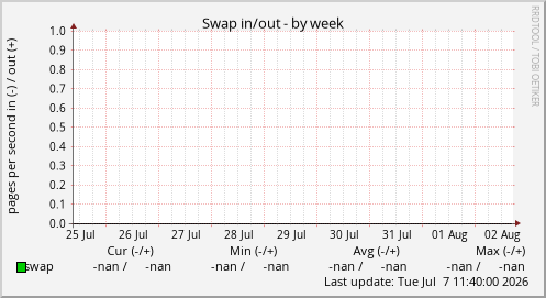 Swap in/out