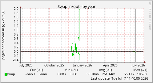 Swap in/out