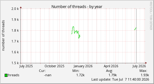 Number of threads