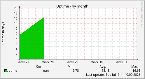 Uptime