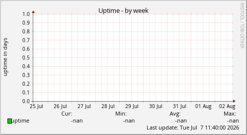 Uptime